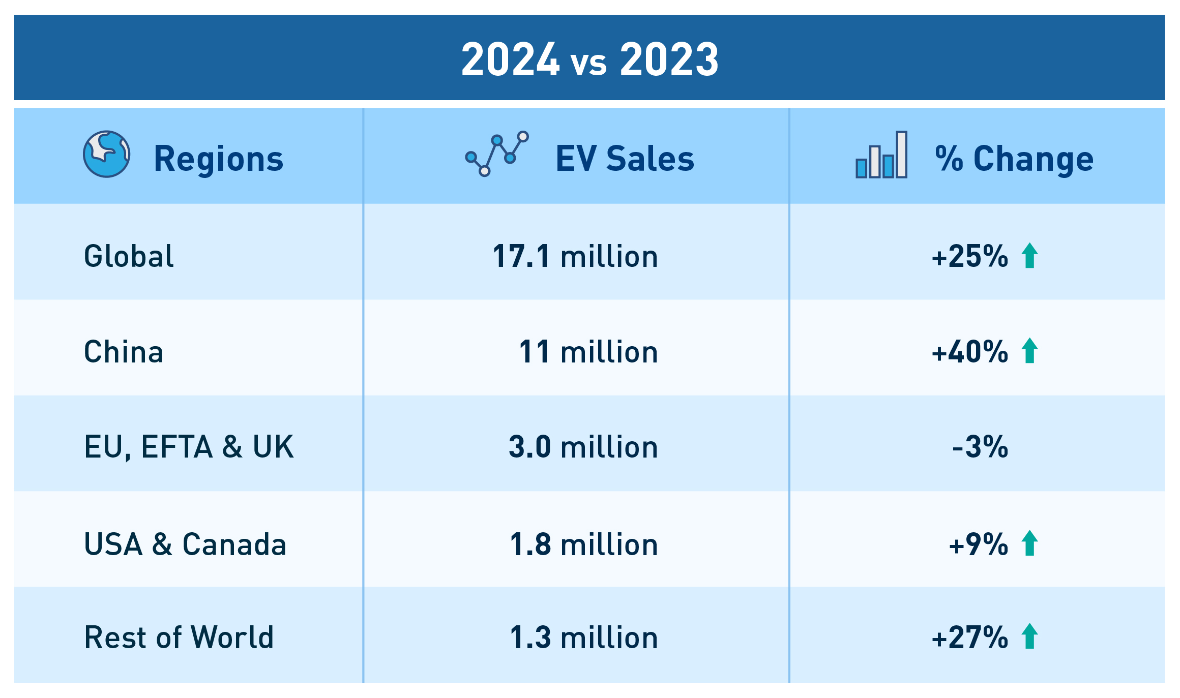 Global EV sales reached 17.1 million units, a 25% surge in 2024 compared to 2023